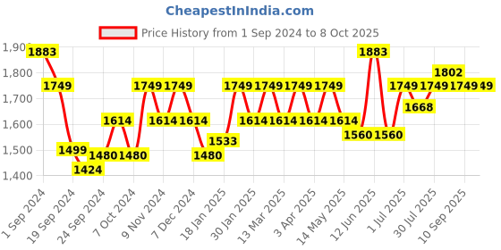 tatacliq.com Mochi Men's Brown Thong Sandals mochi Price History Graph from 1 Sep 2024 to 4 Oct 2025