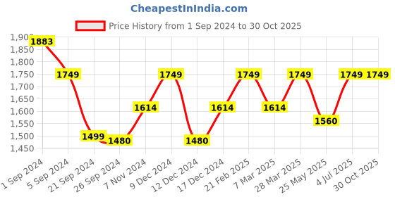 tatacliq.com Mochi Men's Brown Thong Sandals mochi Price History Graph from 1 Sep 2024 to 30 Oct 2025