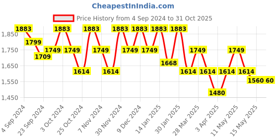 tatacliq.com Mochi Men's Brown Thong Sandals mochi Price History Graph from 4 Sep 2024 to 30 Oct 2025
