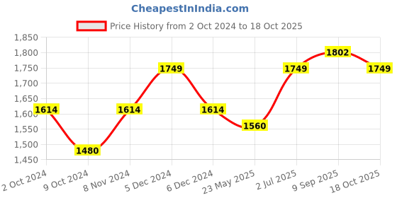 tatacliq.com Mochi Men's Brown Thong Sandals mochi Price History Graph from 2 Oct 2024 to 18 Oct 2025