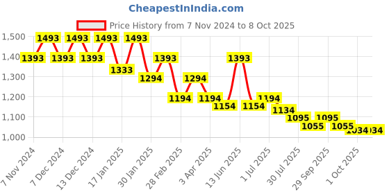 tatacliq.com Mochi Men's Brown Thong Sandals mochi Price History Graph from 7 Nov 2024 to 4 Oct 2025