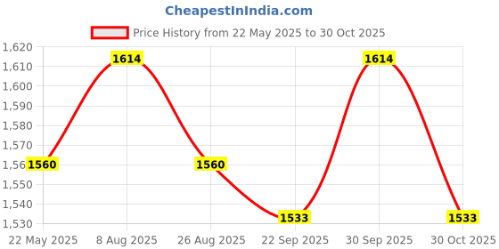 tatacliq.com Mochi Men's Brown Thong Sandals mochi Price History Graph from 22 May 2025 to 30 Oct 2025