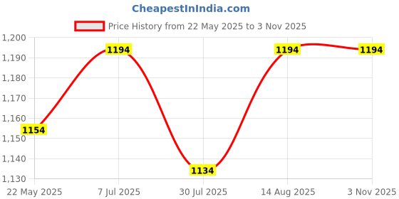 tatacliq.com Mochi Men's Brown Thong Sandals mochi Price History Graph from 22 May 2025 to 3 Nov 2025