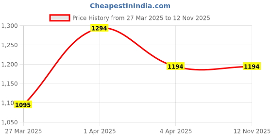 tatacliq.com Mochi Men's Brown Thong Sandals mochi Price History Graph from 27 Mar 2025 to 12 Nov 2025