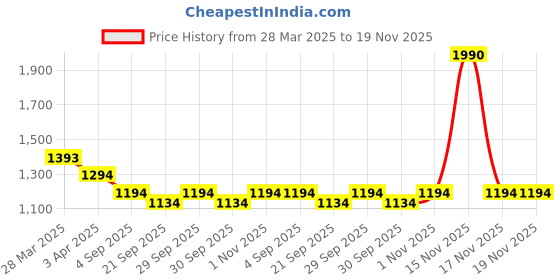 tatacliq.com Mochi Men's Brown Thong Sandals mochi Price History Graph from 28 Mar 2025 to 18 Nov 2025