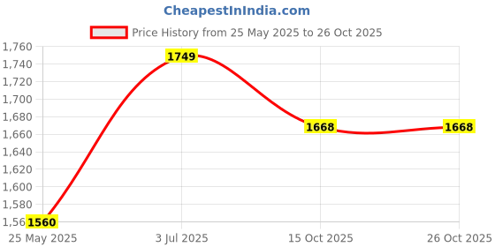 tatacliq.com Mochi Men's Brown Thong Sandals mochi Price History Graph from 25 May 2025 to 25 Oct 2025