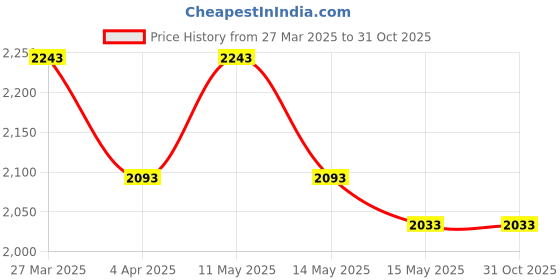 tatacliq.com Mochi Men's Brown Thong Sandals mochi Price History Graph from 27 Mar 2025 to 31 Oct 2025