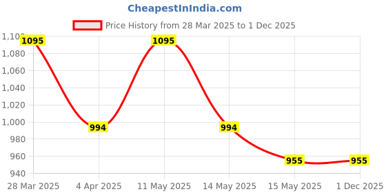tatacliq.com Mochi Men's Brown Thong Sandals mochi Price History Graph from 28 Mar 2025 to 30 Nov 2025