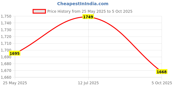 tatacliq.com Mochi Men's Brown Thong Sandals mochi Price History Graph from 25 May 2025 to 5 Oct 2025