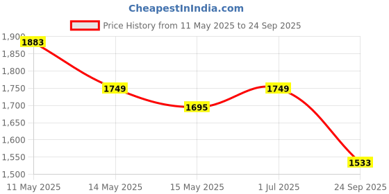 tatacliq.com Mochi Men's Brown Thong Sandals mochi Price History Graph from 11 May 2025 to 24 Sep 2025