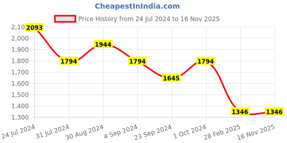 tatacliq.com Mochi Men's Brown Toe Ring Sandals mochi Price History Graph from 24 Jul 2024 to 16 Nov 2025