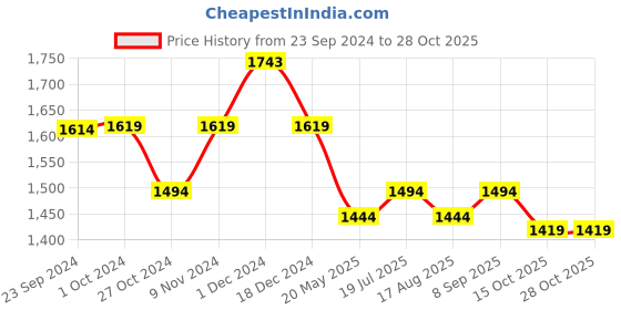 tatacliq.com Mochi Men's Brown Toe Ring Sandals mochi Price History Graph from 23 Sep 2024 to 28 Oct 2025