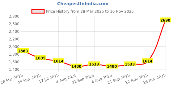tatacliq.com Mochi Men's Brown Toe Ring Sandals mochi Price History Graph from 28 Mar 2025 to 16 Nov 2025