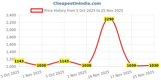 tatacliq.com Mochi Men's Brown Toe Ring Sandals mochi Price History Graph from 5 Oct 2025 to 24 Nov 2025