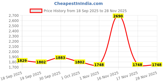 tatacliq.com Mochi Men's Brown Toe Ring Sandals mochi Price History Graph from 18 Sep 2025 to 27 Nov 2025