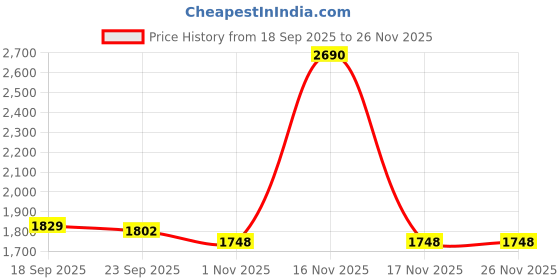 tatacliq.com Mochi Men's Brown Toe Ring Sandals mochi Price History Graph from 18 Sep 2025 to 24 Nov 2025