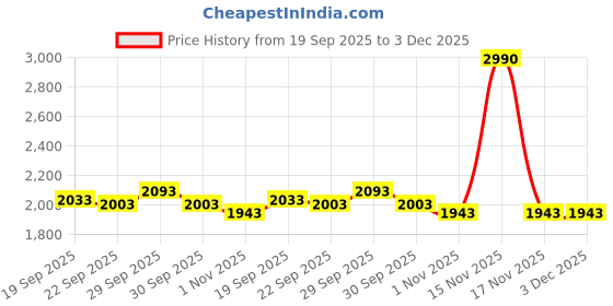 tatacliq.com Mochi Men's Brown Toe Ring Sandals mochi Price History Graph from 19 Sep 2025 to 2 Dec 2025