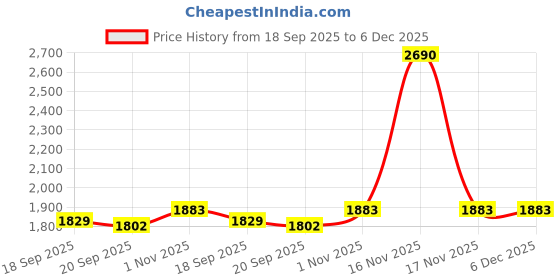 tatacliq.com Mochi Men's Brown Toe Ring Sandals mochi Price History Graph from 18 Sep 2025 to 6 Dec 2025