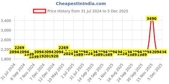 tatacliq.com Mochi Men's Brunette Formal Moccasins mochi Price History Graph from 31 Jul 2024 to 5 Dec 2025
