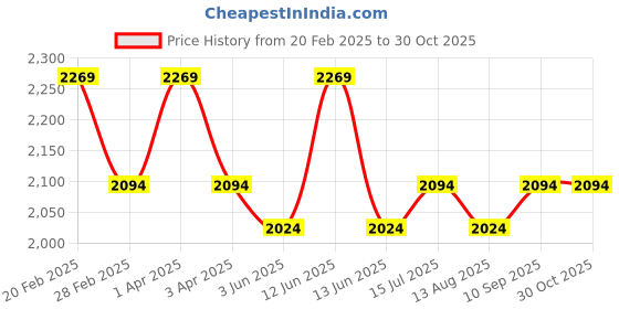 tatacliq.com Mochi Men's Brunette Formal Moccasins mochi Price History Graph from 20 Feb 2025 to 29 Oct 2025