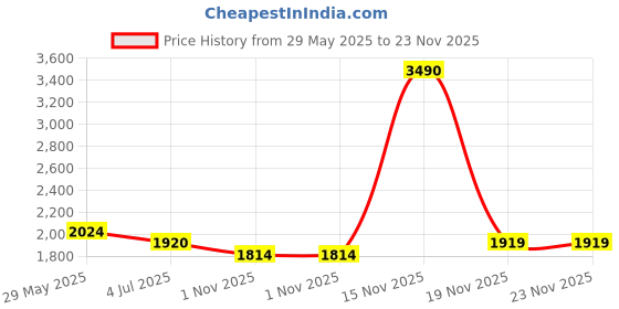 tatacliq.com Mochi Men's Carbon Black Formal Moccasins mochi Price History Graph from 29 May 2025 to 22 Nov 2025