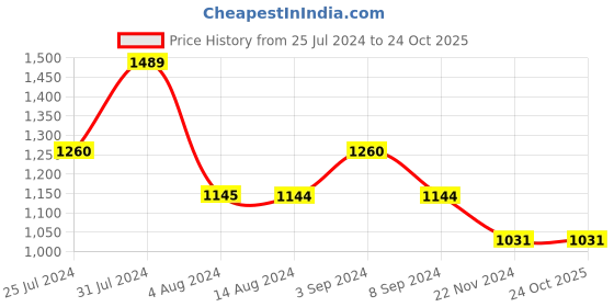 tatacliq.com Mochi Men's Cognac Thong Sandals mochi Price History Graph from 25 Jul 2024 to 24 Oct 2025