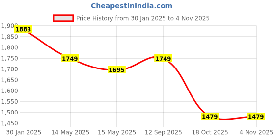 tatacliq.com Mochi Men's Green Casual Loafers mochi Price History Graph from 30 Jan 2025 to 2 Nov 2025