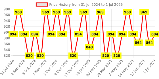 tatacliq.com Mochi Men's Green Slides mochi Price History Graph from 31 Jul 2024 to 1 Jul 2025