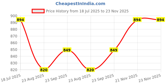 tatacliq.com Mochi Men's Green Slides mochi Price History Graph from 18 Jul 2025 to 22 Nov 2025