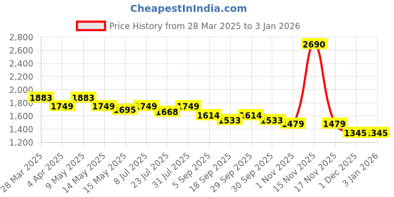 tatacliq.com Mochi Men's Green Thong Sandals mochi Price History Graph from 28 Mar 2025 to 31 Dec 2025