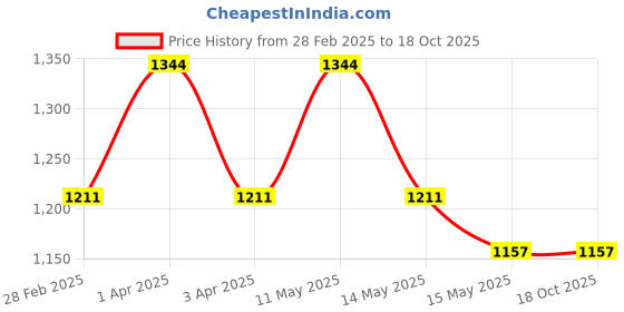 tatacliq.com Mochi Men's Green Toe Ring Sandals mochi Price History Graph from 28 Feb 2025 to 18 Oct 2025