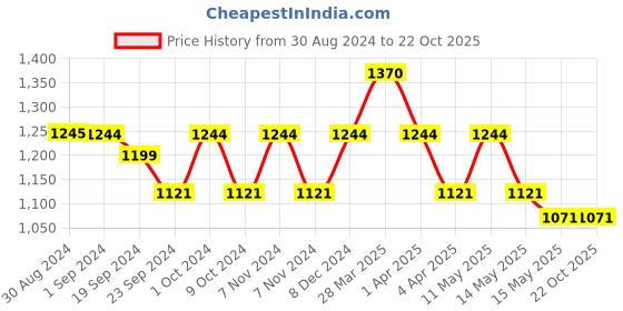 tatacliq.com Mochi Men's Grey & White Thong Sandals mochi Price History Graph from 30 Aug 2024 to 22 Oct 2025
