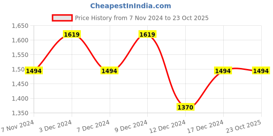 tatacliq.com Mochi Men's Grey Casual Loafers mochi Price History Graph from 7 Nov 2024 to 23 Oct 2025