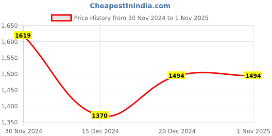 tatacliq.com Mochi Men's Grey Casual Loafers mochi Price History Graph from 30 Nov 2024 to 31 Oct 2025