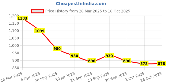 tatacliq.com Mochi Men's Grey Casual Sandals mochi Price History Graph from 28 Mar 2025 to 17 Oct 2025