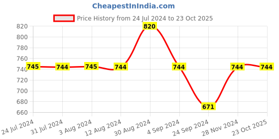 tatacliq.com Mochi Men's Grey Flip Flops mochi Price History Graph from 24 Jul 2024 to 23 Oct 2025