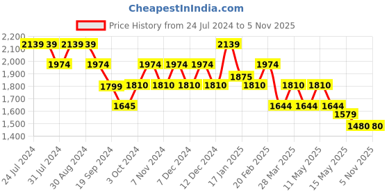 tatacliq.com Mochi Men's Grey Running Shoes mochi Price History Graph from 24 Jul 2024 to 5 Nov 2025