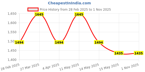 tatacliq.com Mochi Men's Grey Running Shoes mochi Price History Graph from 28 Feb 2025 to 31 Oct 2025