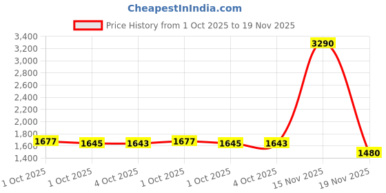 tatacliq.com Mochi Men's Grey Running Shoes mochi Price History Graph from 1 Oct 2025 to 15 Nov 2025