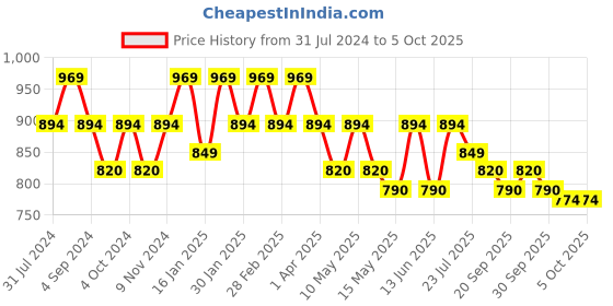 tatacliq.com Mochi Men's Grey Slides mochi Price History Graph from 31 Jul 2024 to 4 Oct 2025