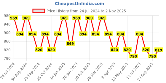 tatacliq.com Mochi Men's Grey Slides mochi Price History Graph from 24 Jul 2024 to 2 Nov 2025