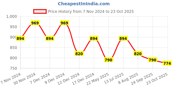 tatacliq.com Mochi Men's Grey Slides mochi Price History Graph from 7 Nov 2024 to 23 Oct 2025
