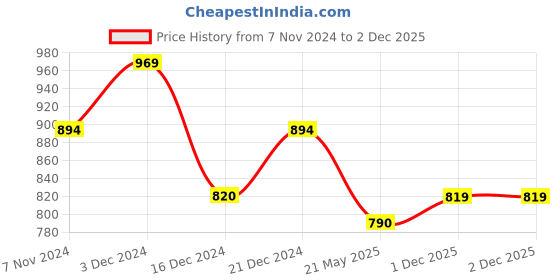 tatacliq.com Mochi Men's Grey Slides mochi Price History Graph from 7 Nov 2024 to 1 Dec 2025