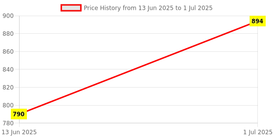 tatacliq.com Mochi Men's Grey Slides mochi Price History Graph from 13 Jun 2025 to 1 Jul 2025