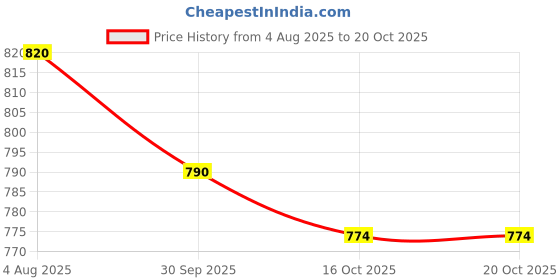 tatacliq.com Mochi Men's Grey Slides mochi Price History Graph from 4 Aug 2025 to 16 Oct 2025