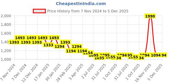 tatacliq.com Mochi Men's Grey Thong Sandals mochi Price History Graph from 7 Nov 2024 to 5 Dec 2025