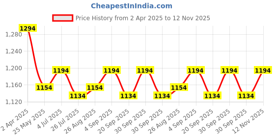 tatacliq.com Mochi Men's Grey Thong Sandals mochi Price History Graph from 2 Apr 2025 to 12 Nov 2025