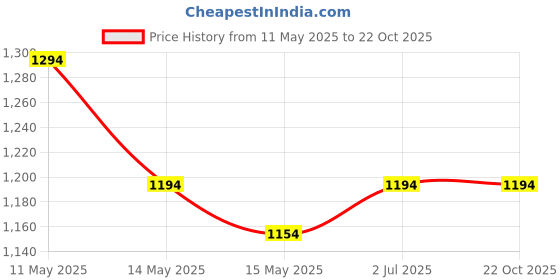tatacliq.com Mochi Men's Grey Thong Sandals mochi Price History Graph from 11 May 2025 to 21 Oct 2025