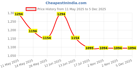 tatacliq.com Mochi Men's Grey Thong Sandals mochi Price History Graph from 11 May 2025 to 5 Dec 2025