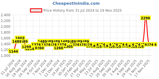tatacliq.com Mochi Men's Grey Walking Shoes mochi Price History Graph from 31 Jul 2024 to 18 Nov 2025